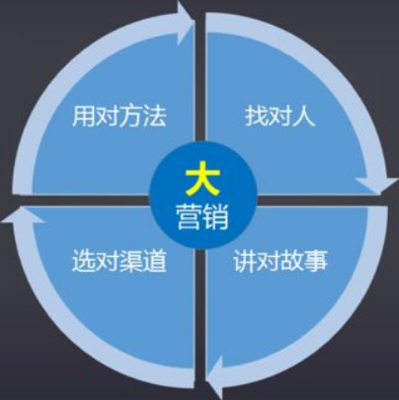 大數(shù)據(jù)營銷如何優(yōu)化軟件外包服務(wù)的核心環(huán)節(jié)