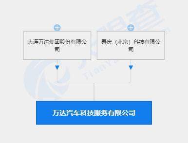 萬達汽車科技服務公司成立，注冊資本1億元，進軍軟件外包服務領域