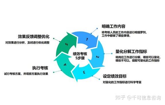 銷售人員的績效考核以工作業績為主,兼顧工作技能和工作態度