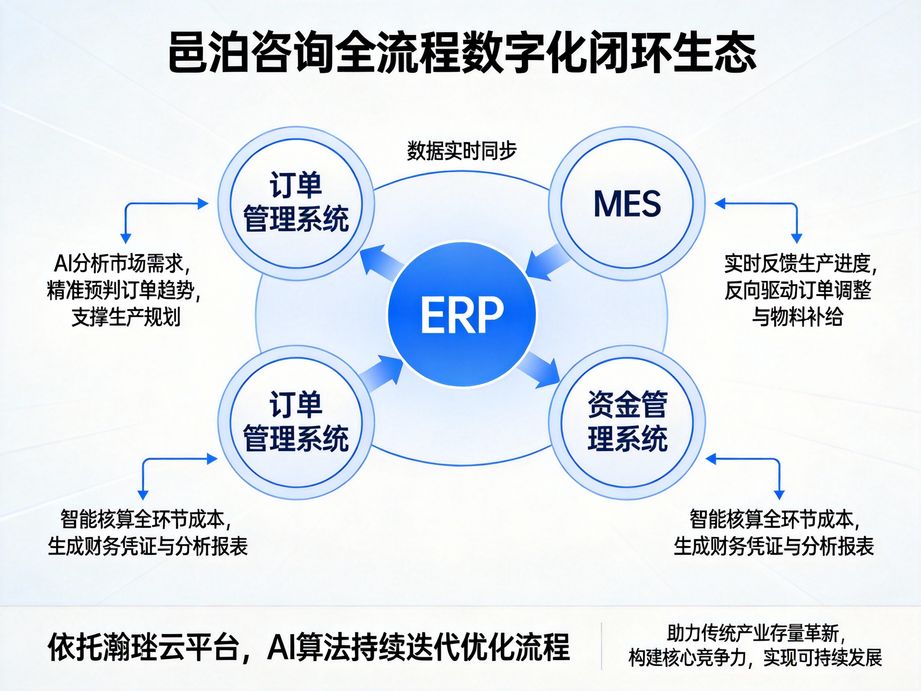 邑泊咨詢 以定制化健身生產(chǎn)制造管理軟件，賦能多行業(yè)企業(yè)全鏈路運(yùn)營升級